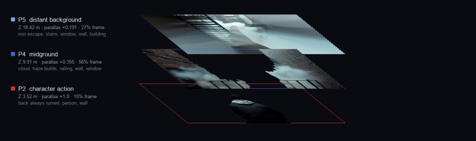 5 · the multiplane: sheets at their measured depths — P5 distant background 18.4 m, P4 midground 9.9 m, P2 hero: person 3.5 m
